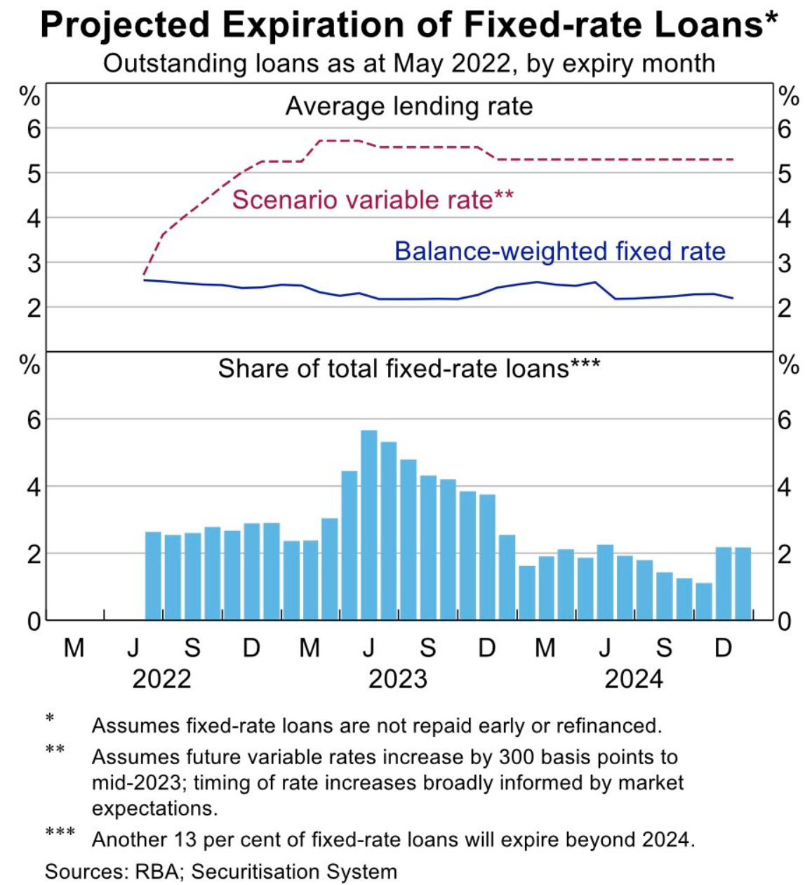 Projected expiration of fixed mortgages