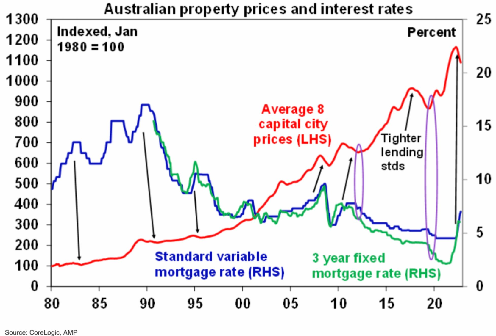 Property prices and interest rates