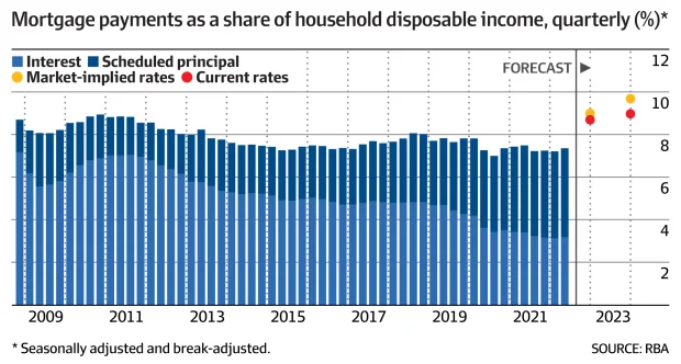 Mortgage repayments to income