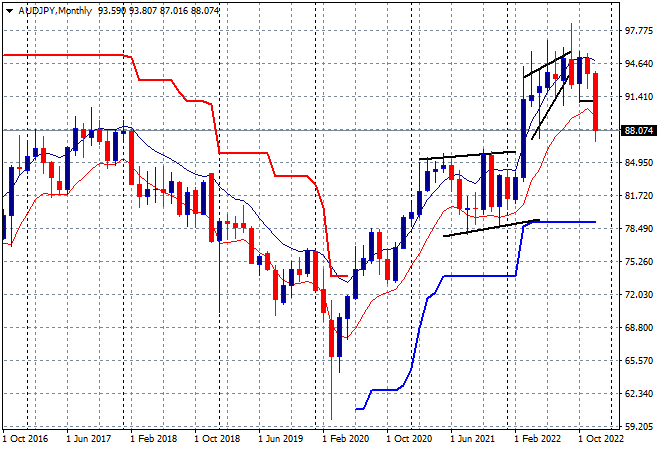 AUD JPY