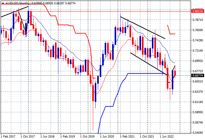 AUD USD Monthly