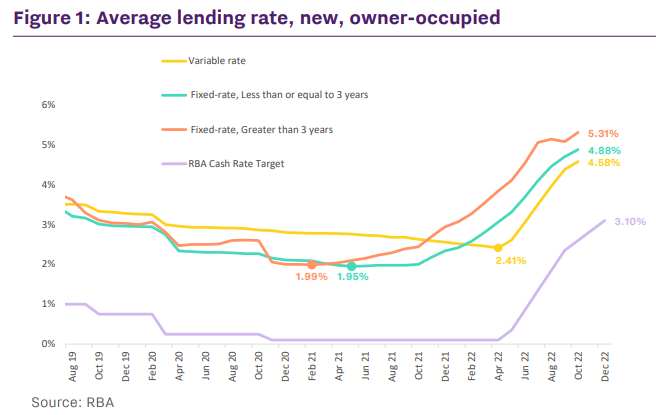 Average mortgage rates