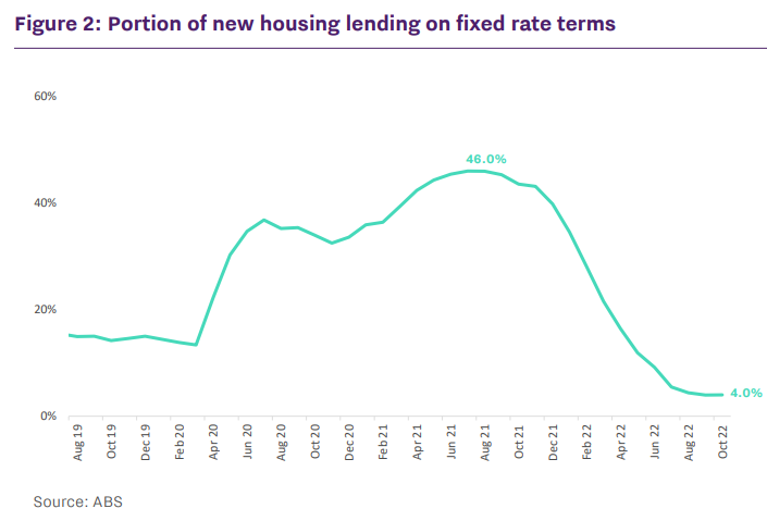 Lending at fixed rate terms