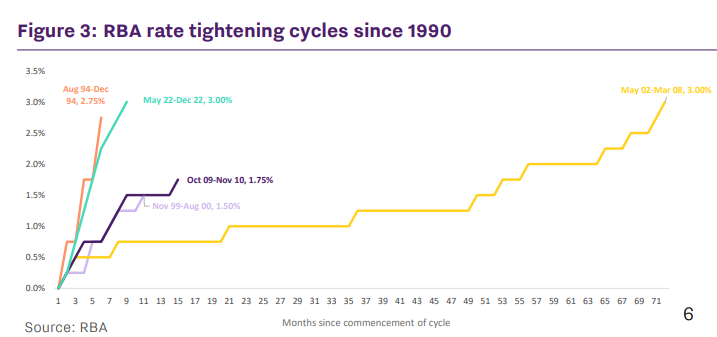 RBA tightening cycles