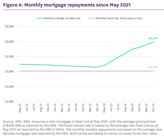 Monthly mortgage repayments