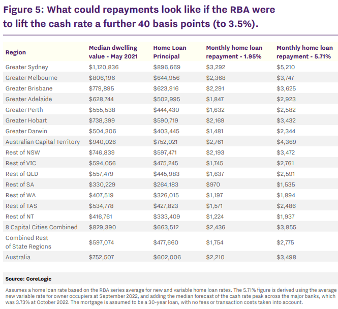 Mortgage repayments