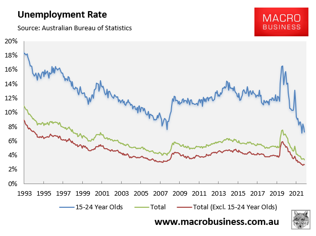 Youth unemployment