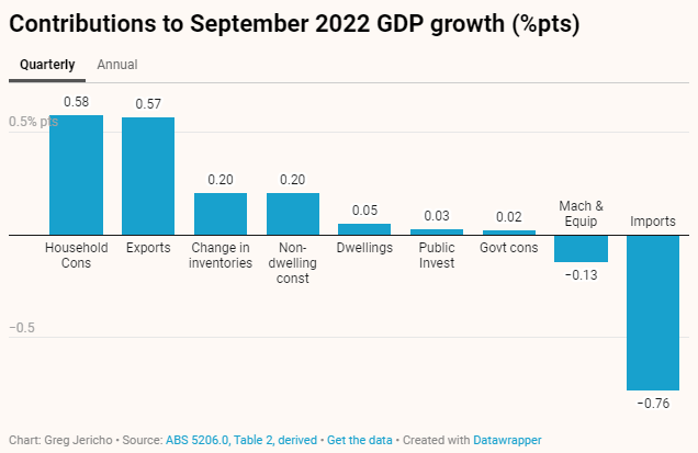 Quarterly GDP contributions