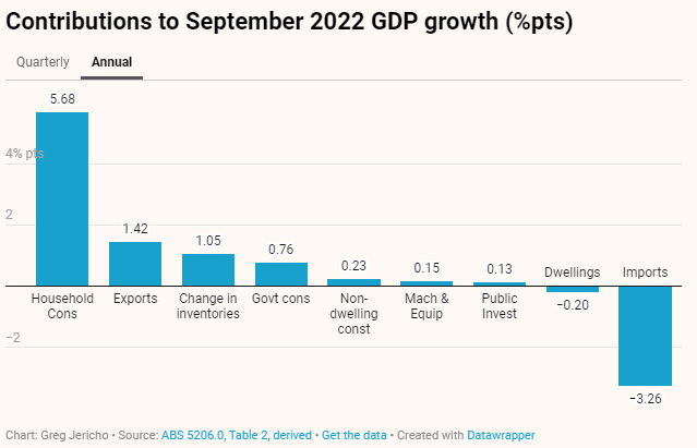 Annual GDP contribution