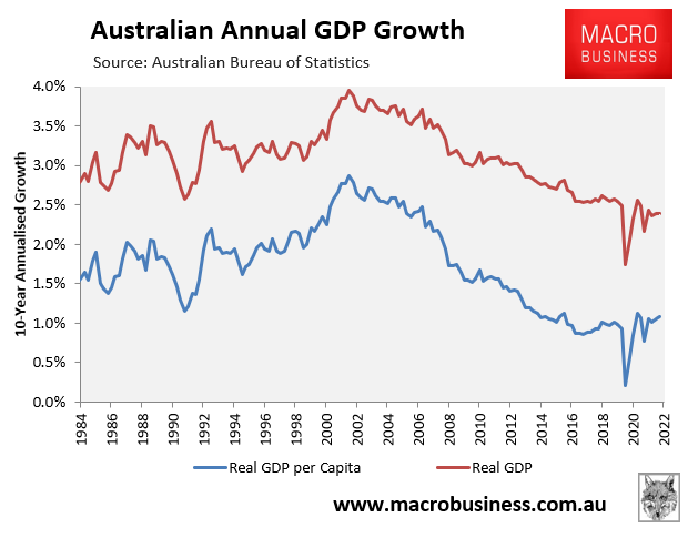 annual GDP growth