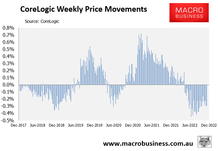 Weekly Australian price fall