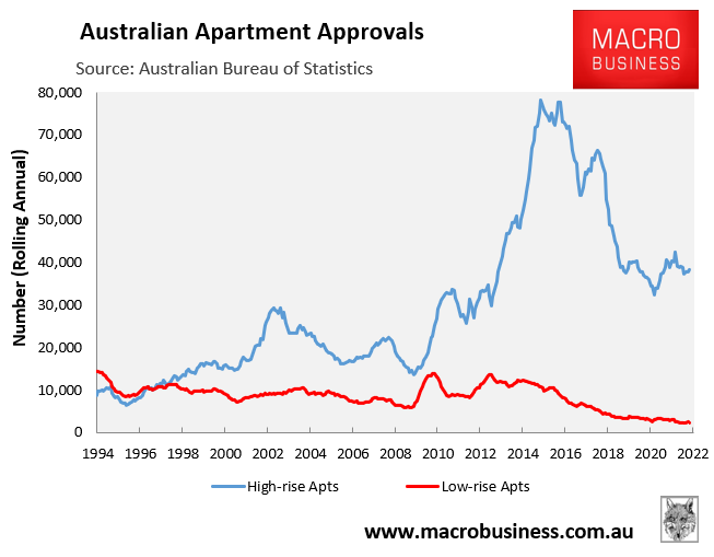 Australian apartment approvals