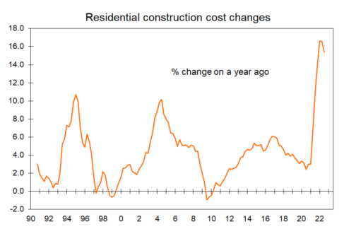 Construction costs