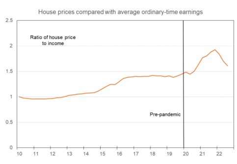 House prices to income
