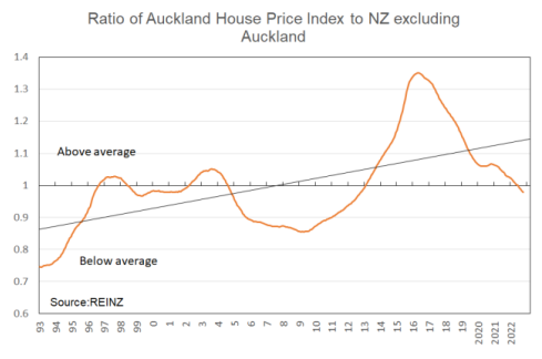 Auckland house prices