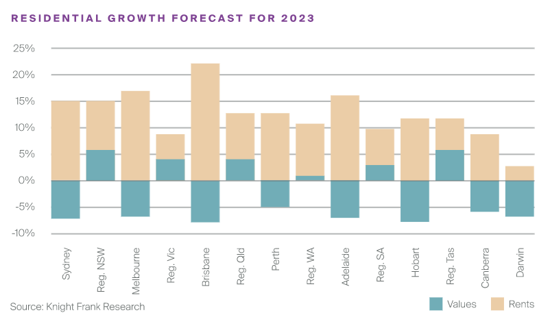 Rental growth forecast