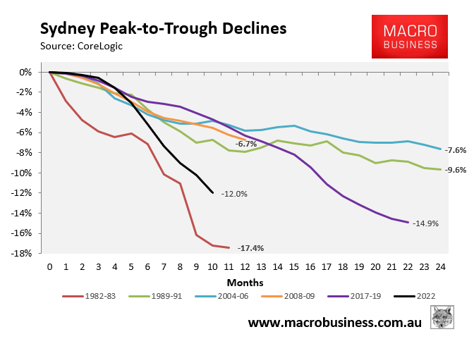 Sydney housing declines