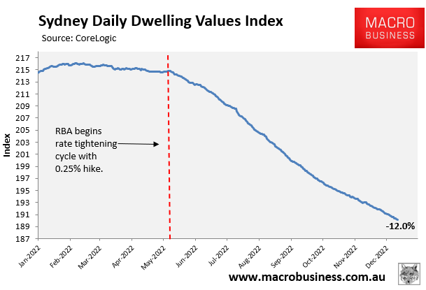 Sydney dwelling values