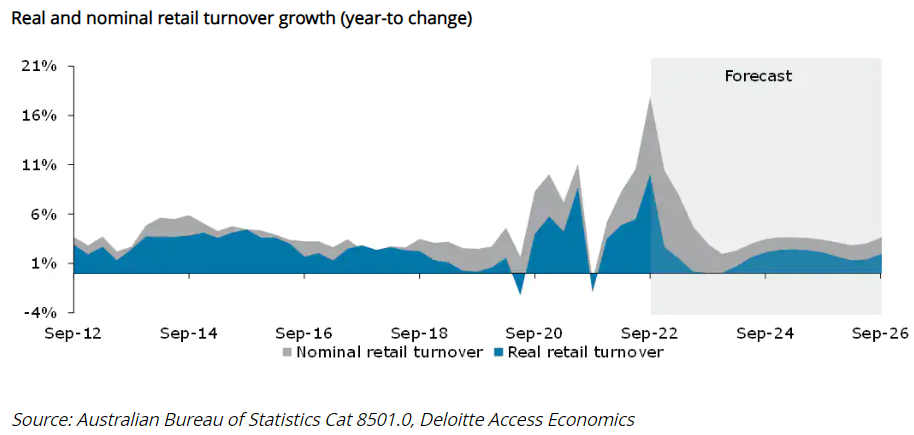 Deloitte retail sales forecasts