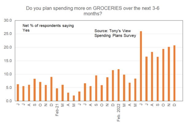 Grocery spending