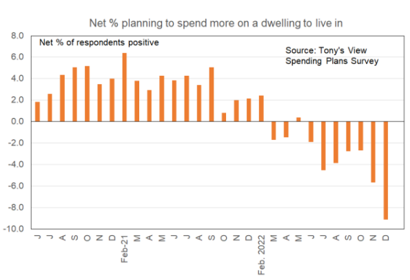 Spending on house