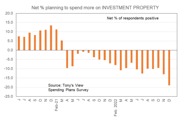 Spending on investment property