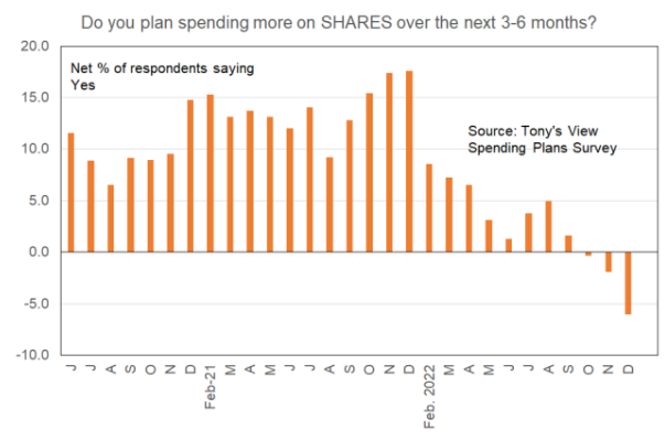 Spending on shares