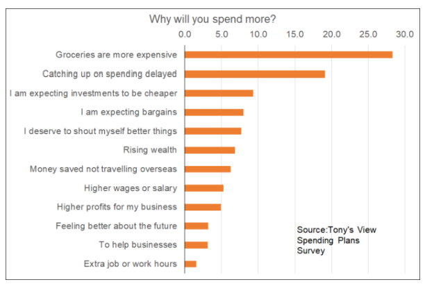 Grocery spending