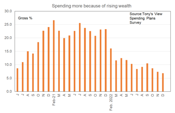 Wealth effect