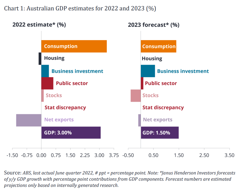 Australian GDP forecasts