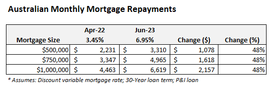 Monthly mortgage repayments