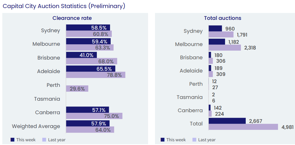 Preliminary auction results