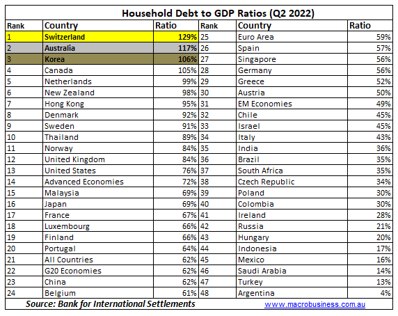 Household debt to GDP