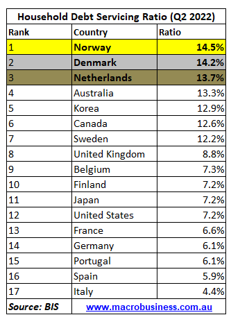 Household debt service ratio