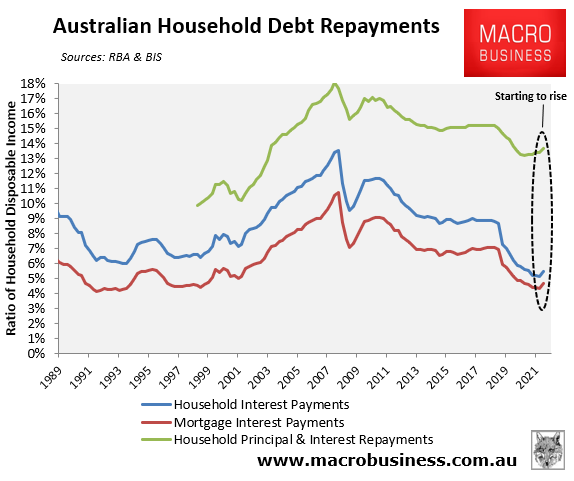 Australian household debt repayments