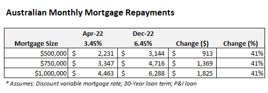 Australian mortgage repayments