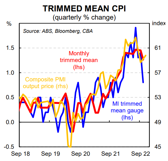 Trimmed mean CPI