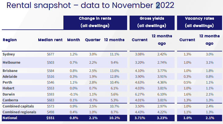 Rental snapshot