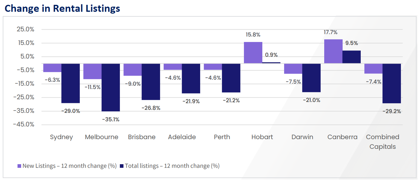 Change in rental listings