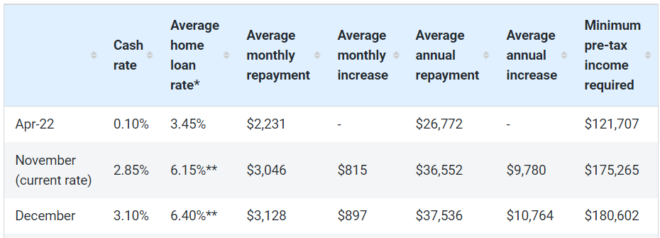 Borrowing capacity