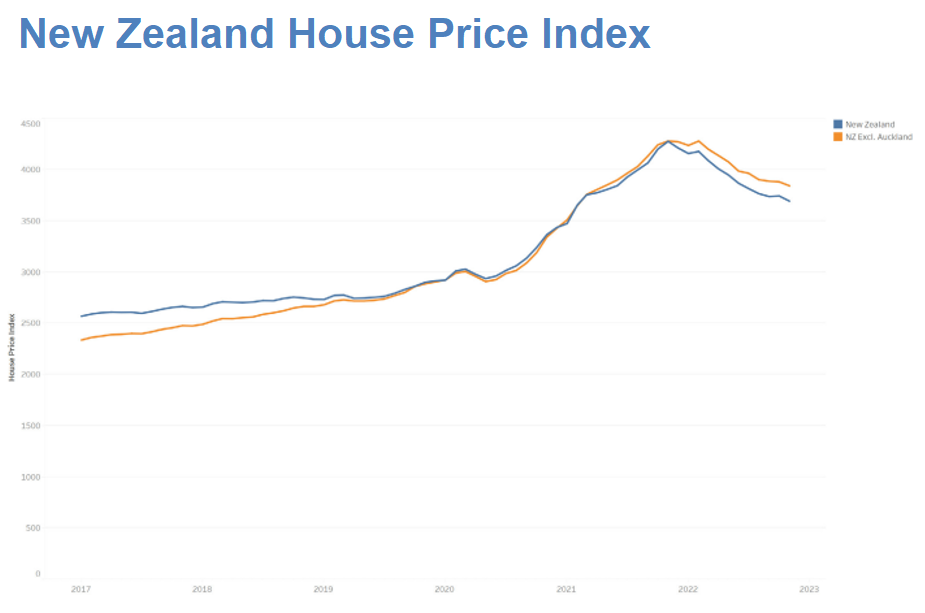 New Zealand house price index