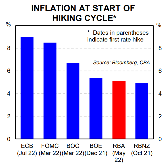 Inflation at start of rate hiking cycle