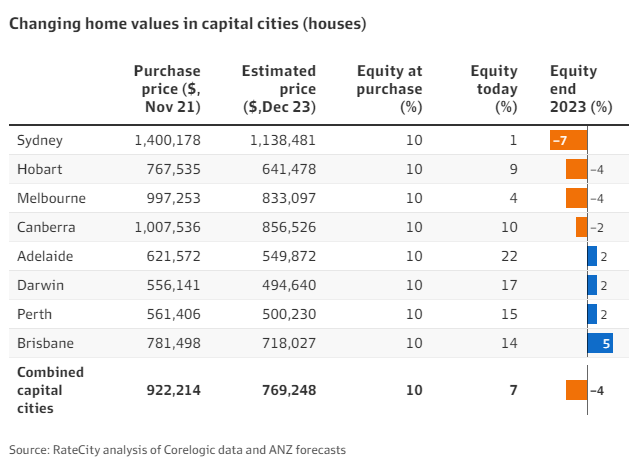 Negative equity houses