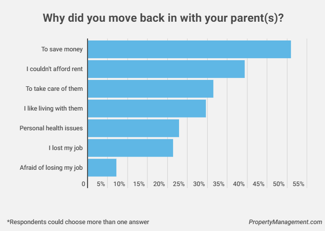 Moving back in with parents