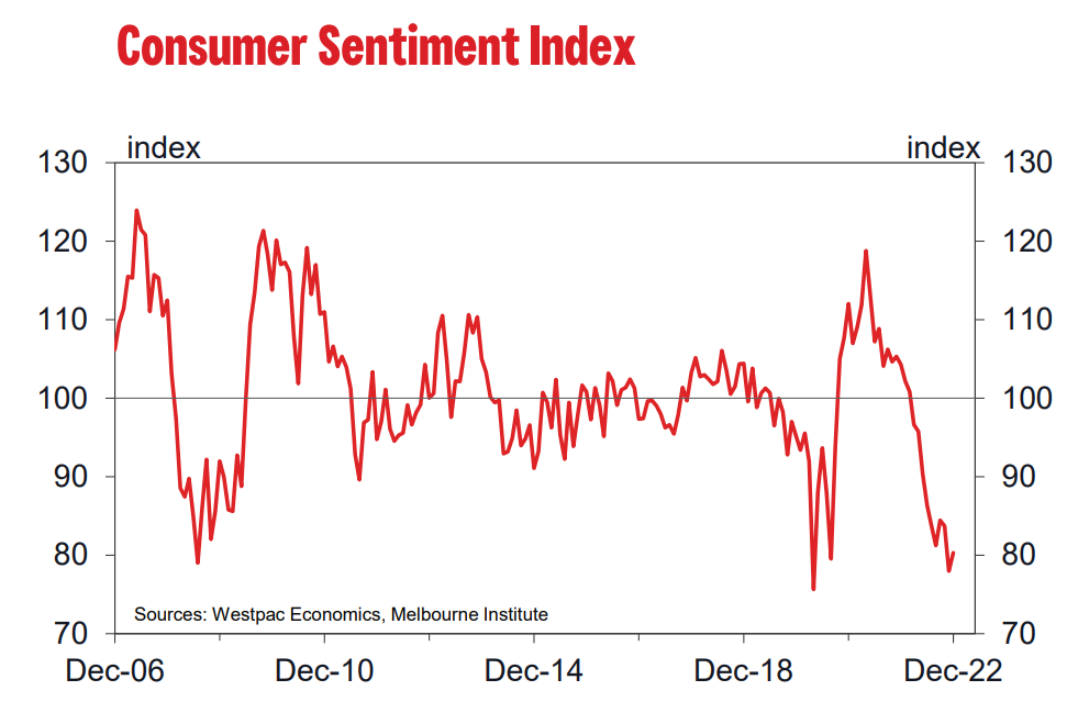 Consumer sentiment index