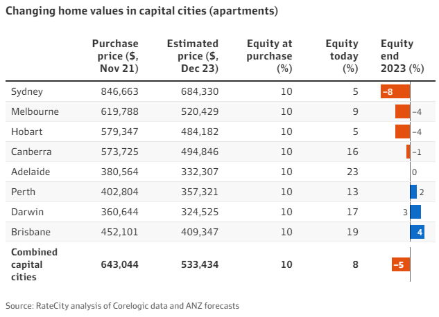 Negative equity units