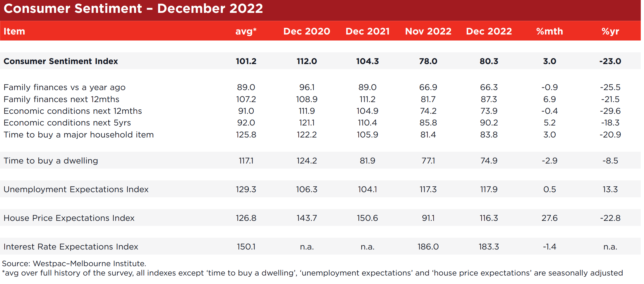 Consumer sentiment breakdown