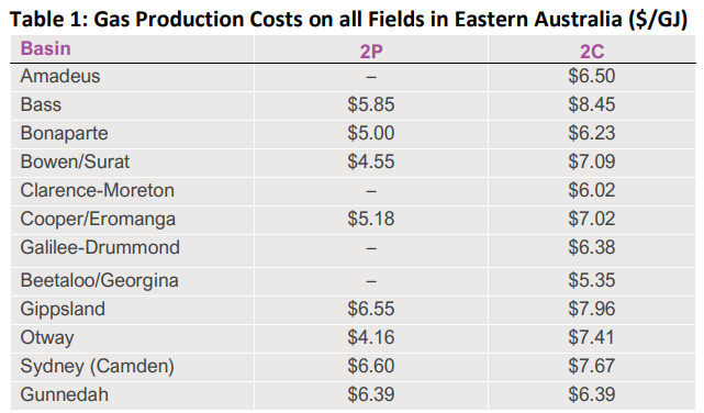 Gas production costs
