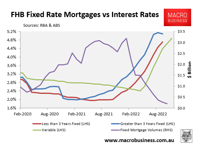 FHB fixed rate mortgages