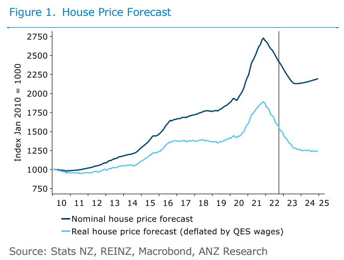 ANZ house price forecast